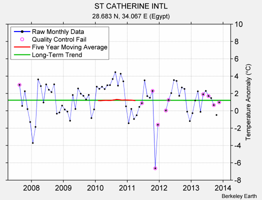 ST CATHERINE INTL Raw Mean Temperature