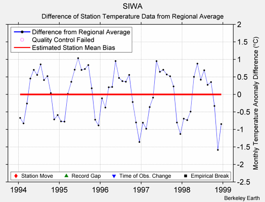 SIWA difference from regional expectation