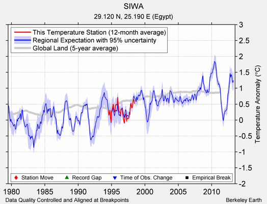 SIWA comparison to regional expectation