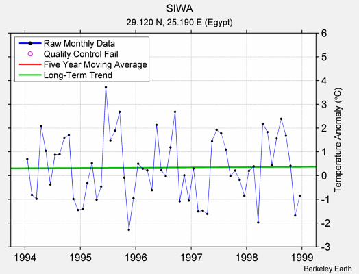 SIWA Raw Mean Temperature