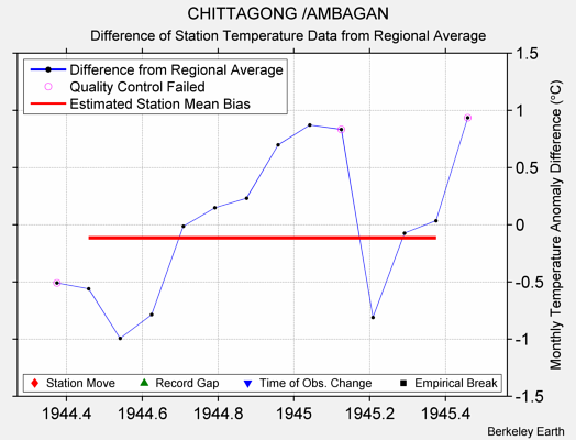 CHITTAGONG /AMBAGAN difference from regional expectation