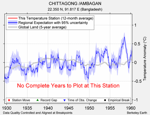 CHITTAGONG /AMBAGAN comparison to regional expectation