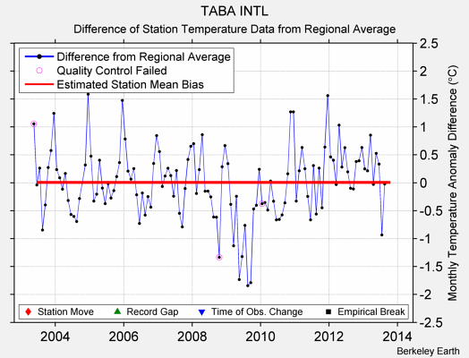 TABA INTL difference from regional expectation