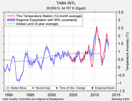 TABA INTL comparison to regional expectation