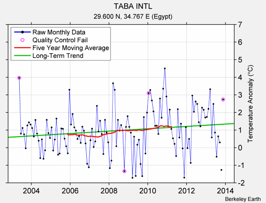 TABA INTL Raw Mean Temperature