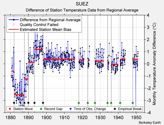 SUEZ difference from regional expectation