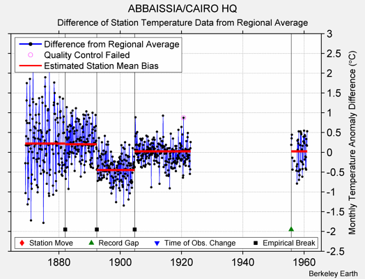 ABBAISSIA/CAIRO HQ difference from regional expectation