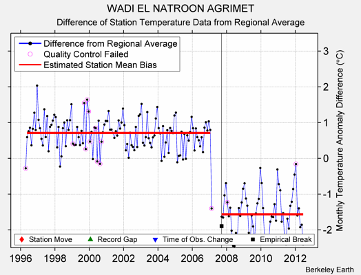 WADI EL NATROON AGRIMET difference from regional expectation