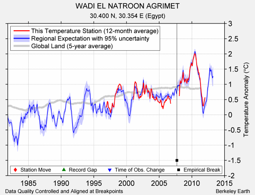 WADI EL NATROON AGRIMET comparison to regional expectation