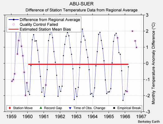 ABU-SUER difference from regional expectation