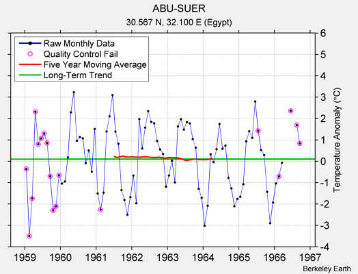 ABU-SUER Raw Mean Temperature