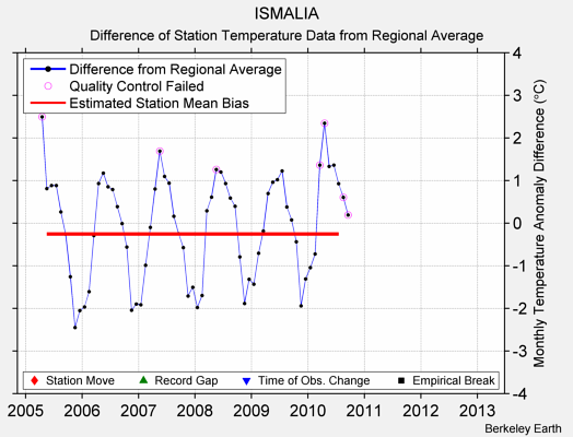 ISMALIA difference from regional expectation