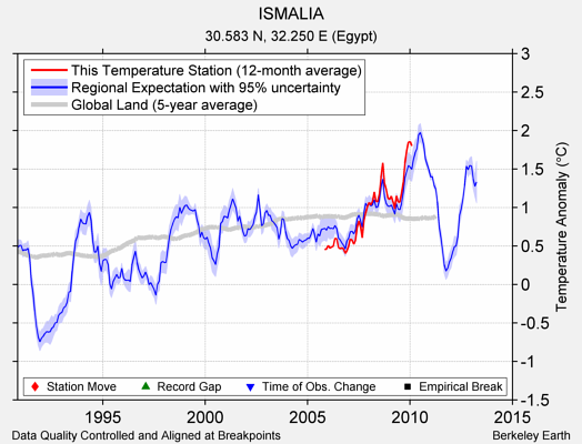 ISMALIA comparison to regional expectation