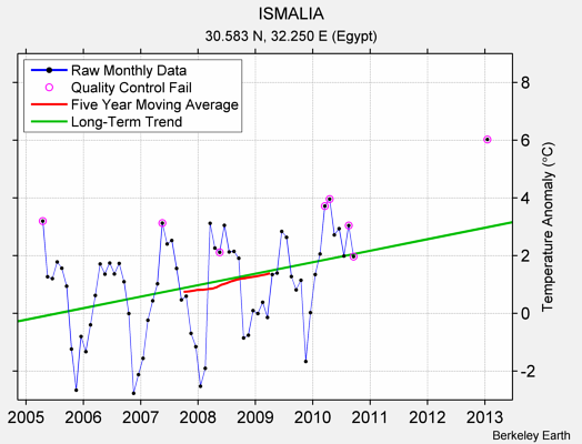 ISMALIA Raw Mean Temperature