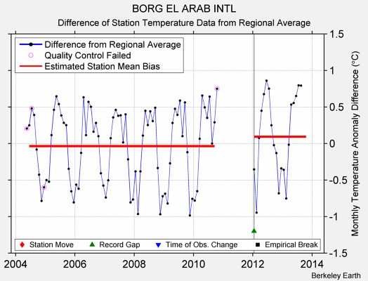 BORG EL ARAB INTL difference from regional expectation