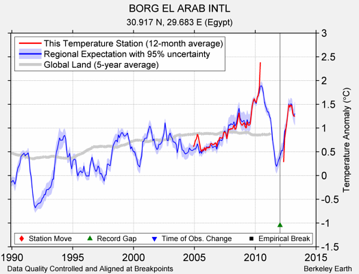 BORG EL ARAB INTL comparison to regional expectation