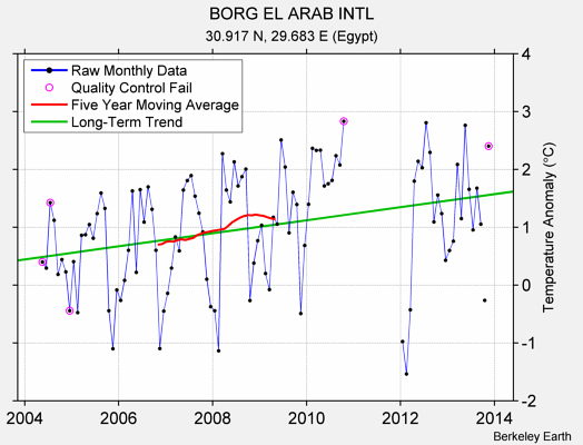 BORG EL ARAB INTL Raw Mean Temperature