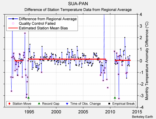 SUA-PAN difference from regional expectation