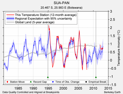 SUA-PAN comparison to regional expectation