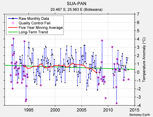 SUA-PAN Raw Mean Temperature