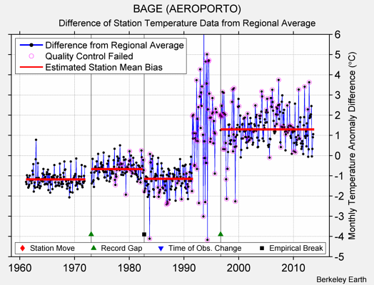 BAGE (AEROPORTO) difference from regional expectation