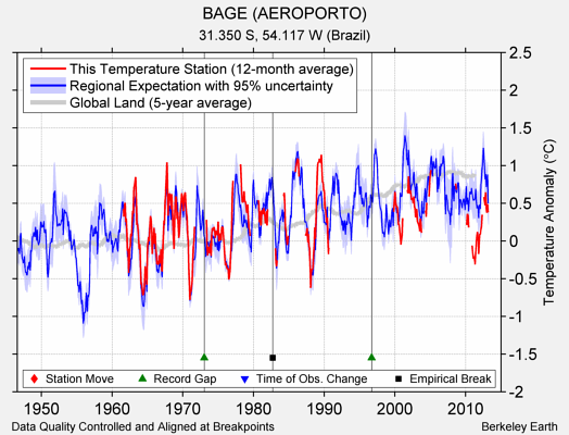 BAGE (AEROPORTO) comparison to regional expectation