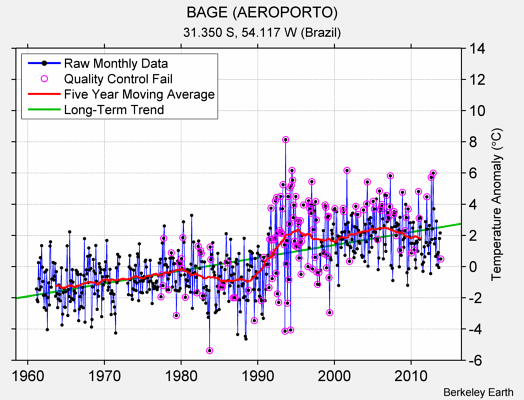 BAGE (AEROPORTO) Raw Mean Temperature