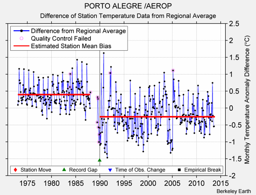 PORTO ALEGRE /AEROP difference from regional expectation