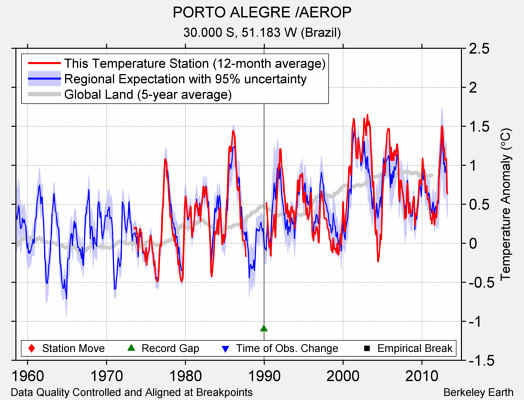 PORTO ALEGRE /AEROP comparison to regional expectation