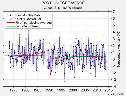 PORTO ALEGRE /AEROP Raw Mean Temperature