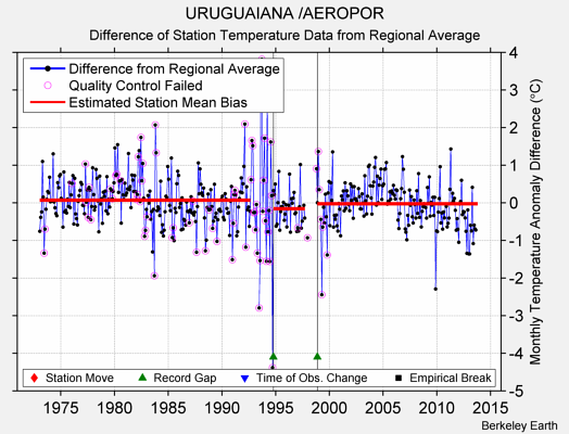 URUGUAIANA /AEROPOR difference from regional expectation