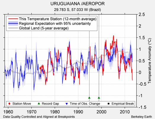 URUGUAIANA /AEROPOR comparison to regional expectation