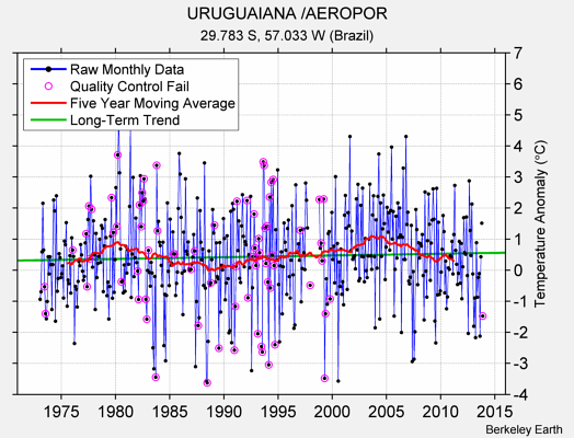 URUGUAIANA /AEROPOR Raw Mean Temperature