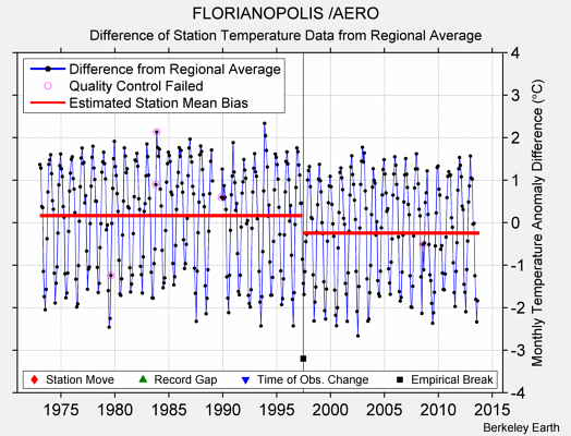 FLORIANOPOLIS /AERO difference from regional expectation