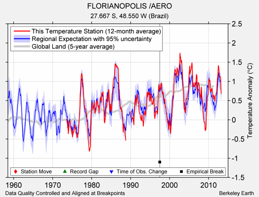 FLORIANOPOLIS /AERO comparison to regional expectation