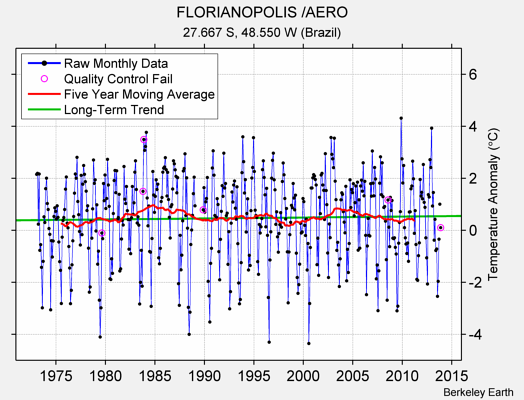 FLORIANOPOLIS /AERO Raw Mean Temperature