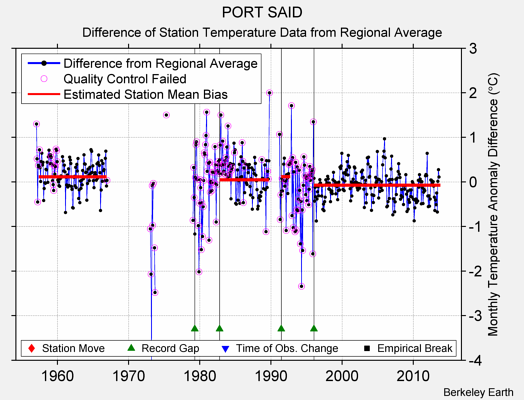 PORT SAID difference from regional expectation