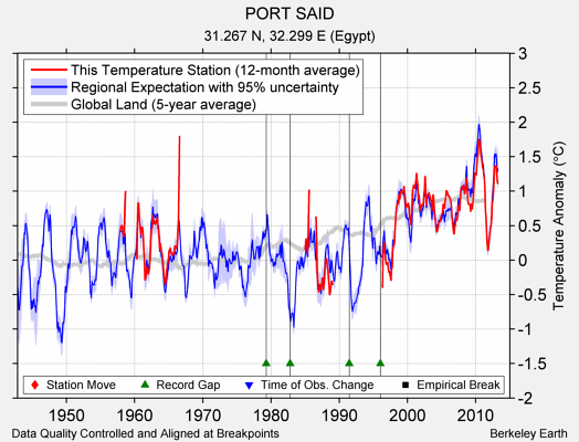 PORT SAID comparison to regional expectation