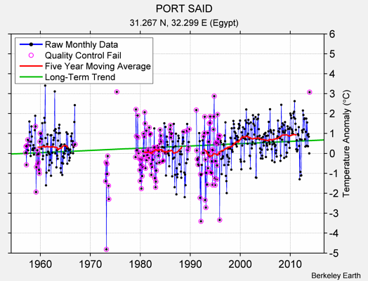 PORT SAID Raw Mean Temperature