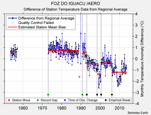 FOZ DO IGUACU /AERO difference from regional expectation