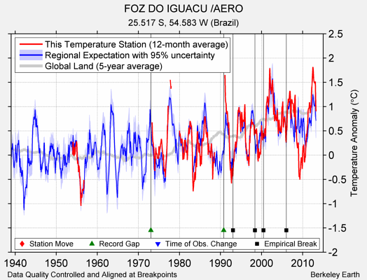 FOZ DO IGUACU /AERO comparison to regional expectation