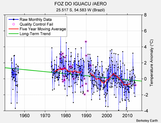 FOZ DO IGUACU /AERO Raw Mean Temperature