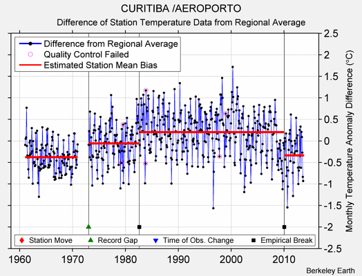CURITIBA /AEROPORTO difference from regional expectation