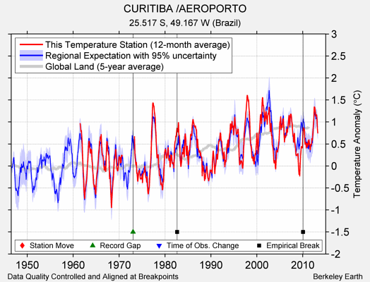 CURITIBA /AEROPORTO comparison to regional expectation