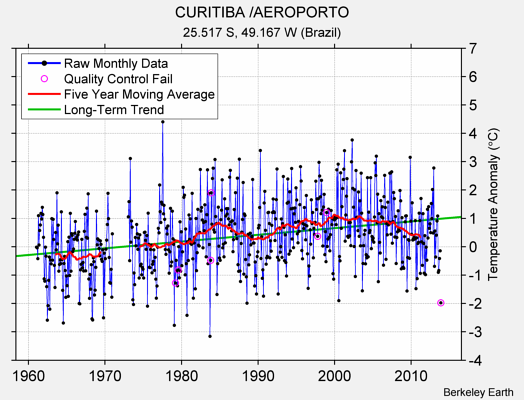 CURITIBA /AEROPORTO Raw Mean Temperature