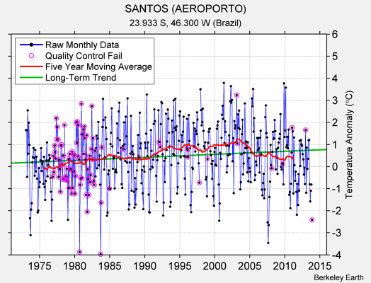 SANTOS (AEROPORTO) Raw Mean Temperature