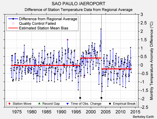 SAO PAULO /AEROPORT difference from regional expectation