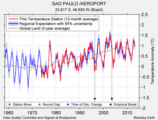 SAO PAULO /AEROPORT comparison to regional expectation