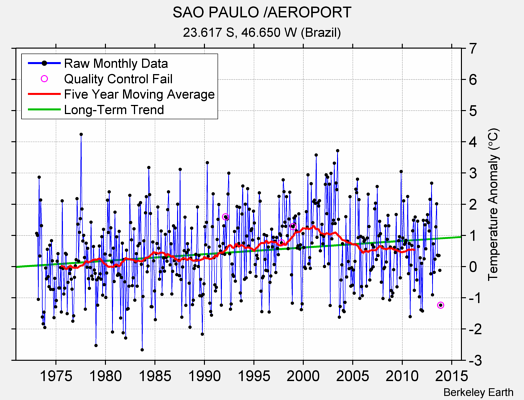 SAO PAULO /AEROPORT Raw Mean Temperature
