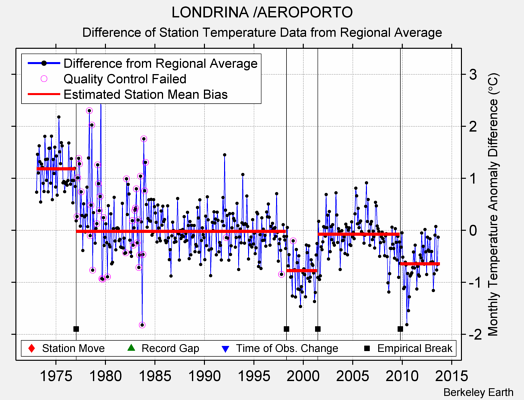 LONDRINA /AEROPORTO difference from regional expectation